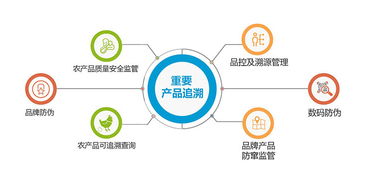 溯源管理系統(tǒng) 助力農(nóng)業(yè)健康發(fā)展